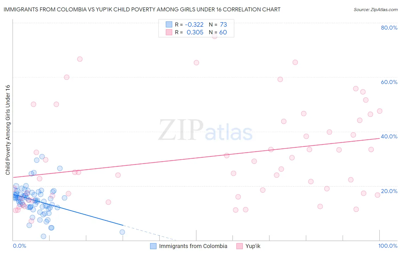Immigrants from Colombia vs Yup'ik Child Poverty Among Girls Under 16