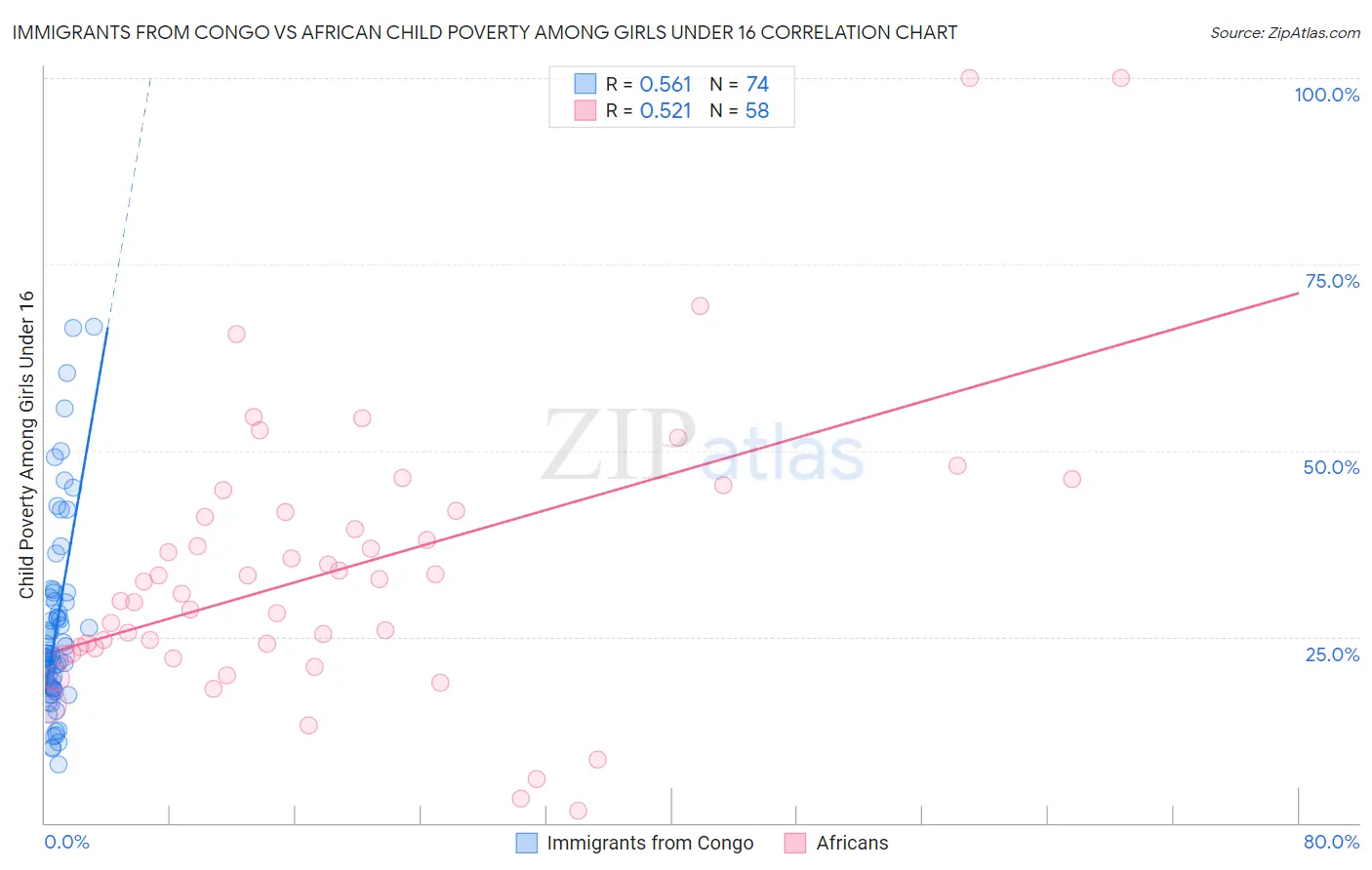 Immigrants from Congo vs African Child Poverty Among Girls Under 16