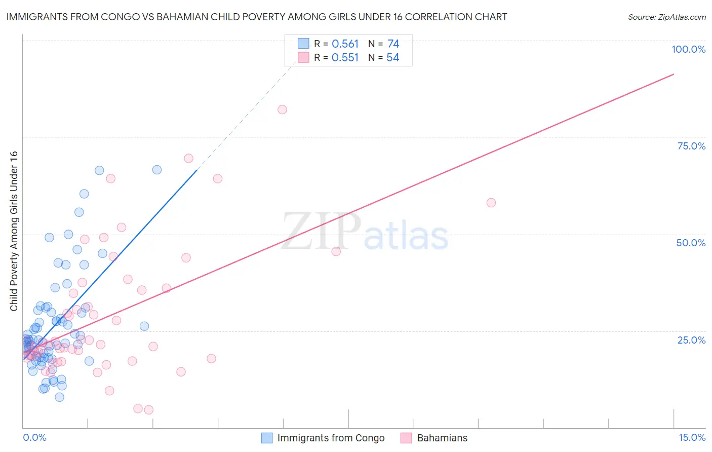 Immigrants from Congo vs Bahamian Child Poverty Among Girls Under 16