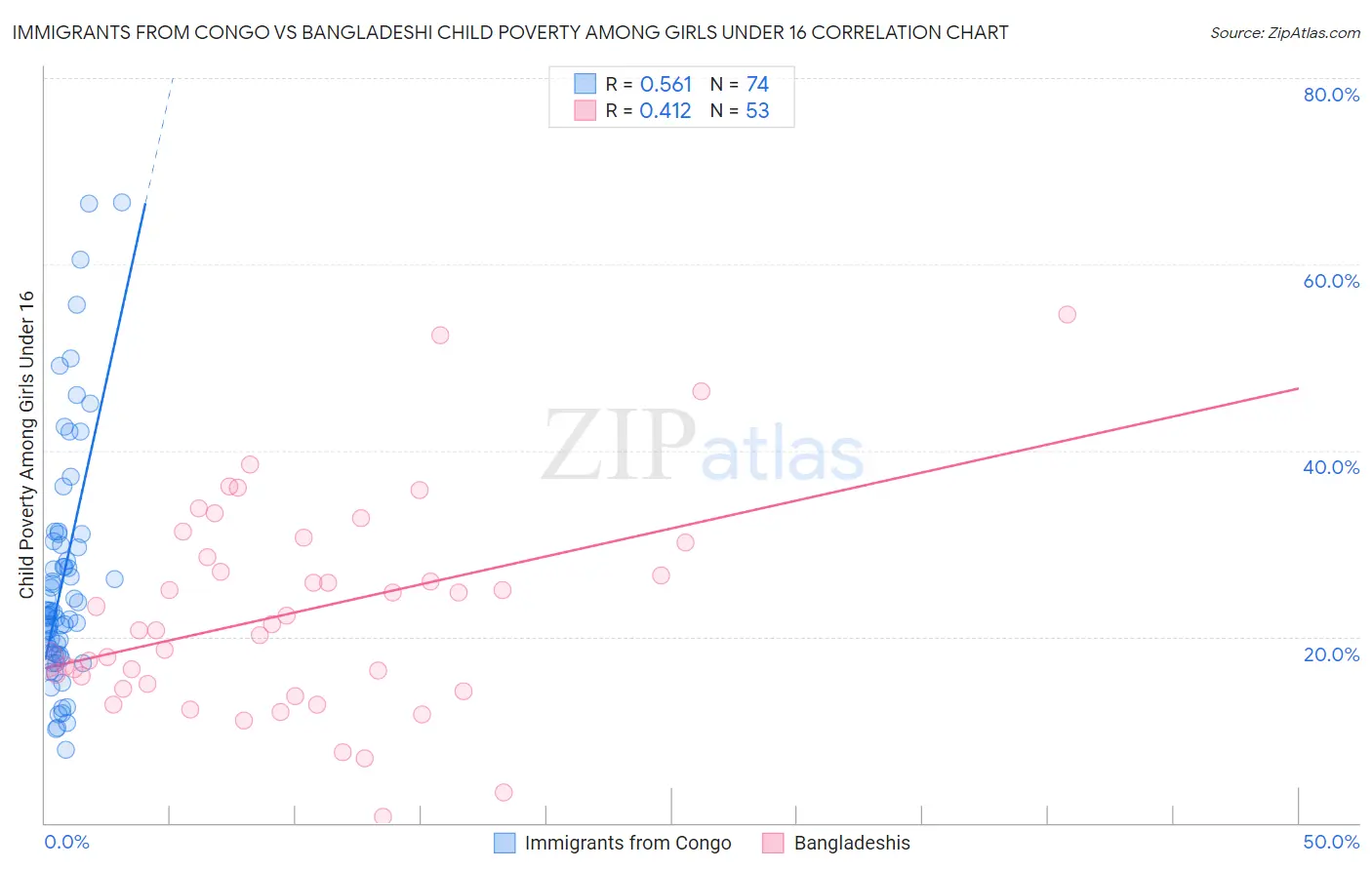 Immigrants from Congo vs Bangladeshi Child Poverty Among Girls Under 16