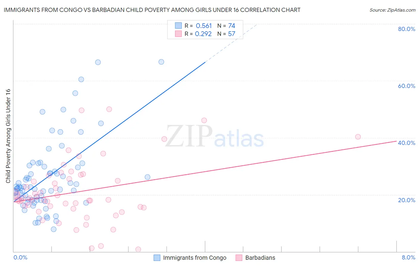 Immigrants from Congo vs Barbadian Child Poverty Among Girls Under 16