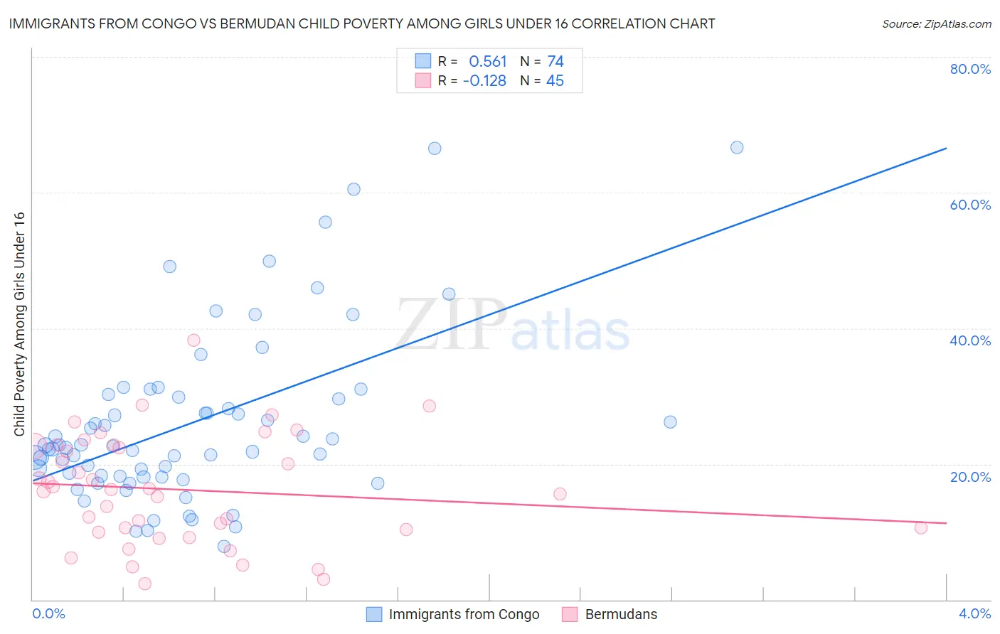 Immigrants from Congo vs Bermudan Child Poverty Among Girls Under 16