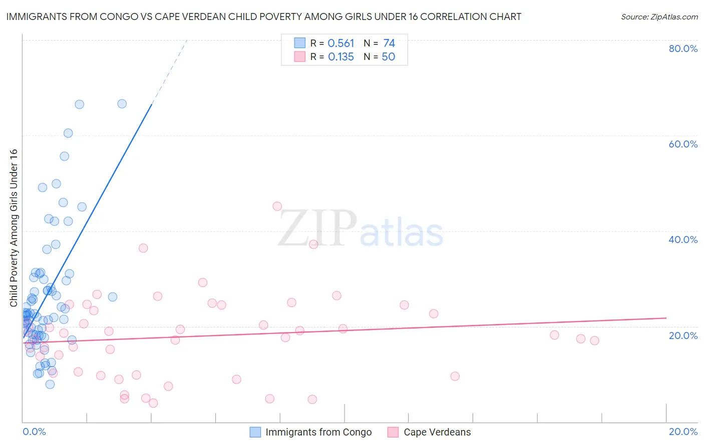 Immigrants from Congo vs Cape Verdean Child Poverty Among Girls Under 16