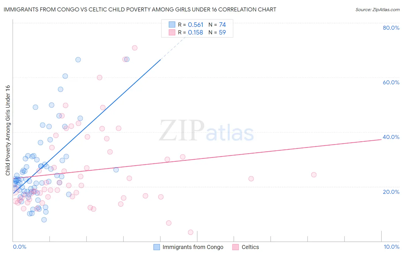 Immigrants from Congo vs Celtic Child Poverty Among Girls Under 16