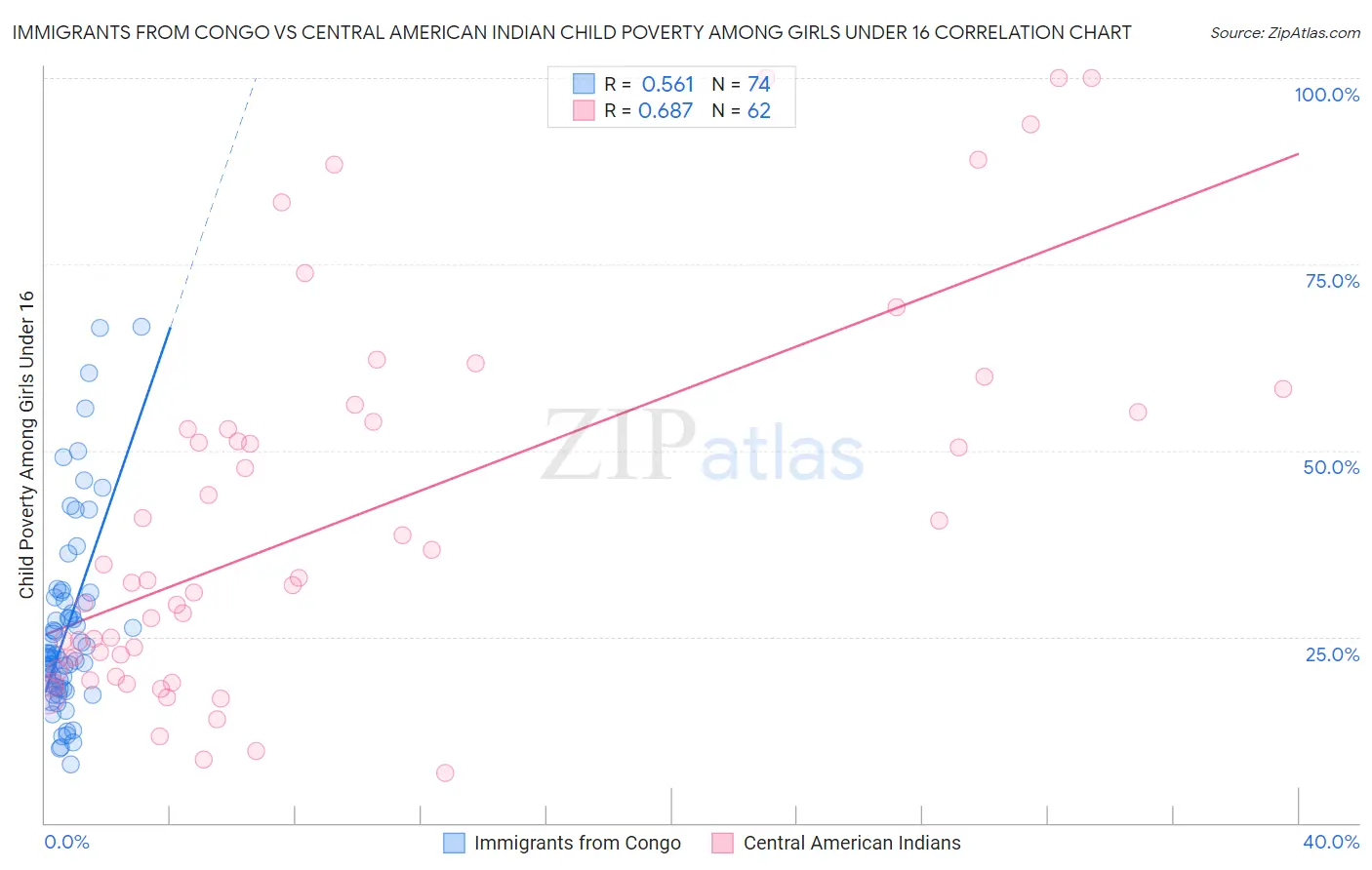 Immigrants from Congo vs Central American Indian Child Poverty Among Girls Under 16