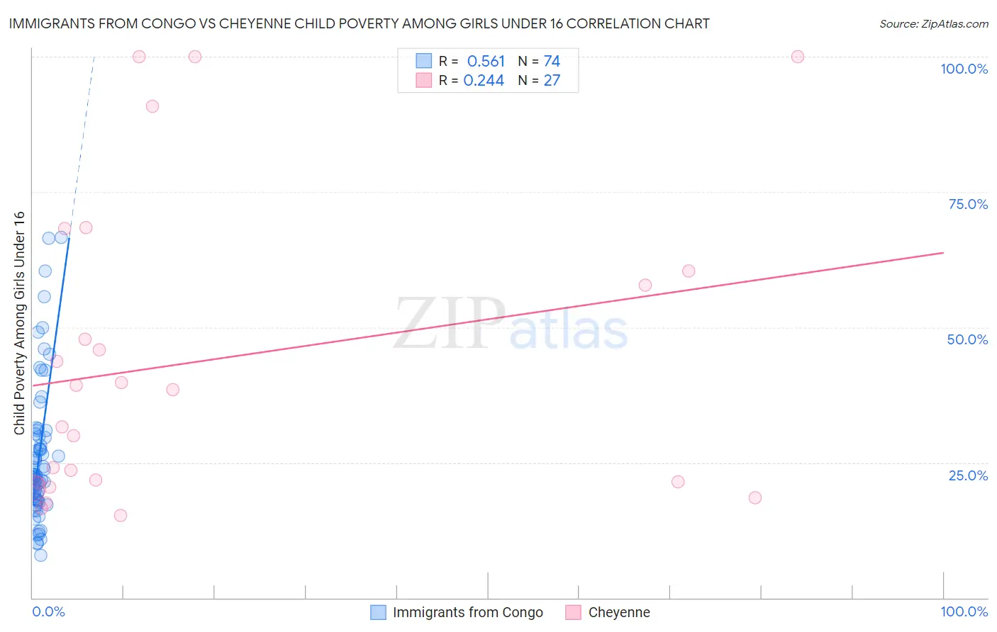 Immigrants from Congo vs Cheyenne Child Poverty Among Girls Under 16