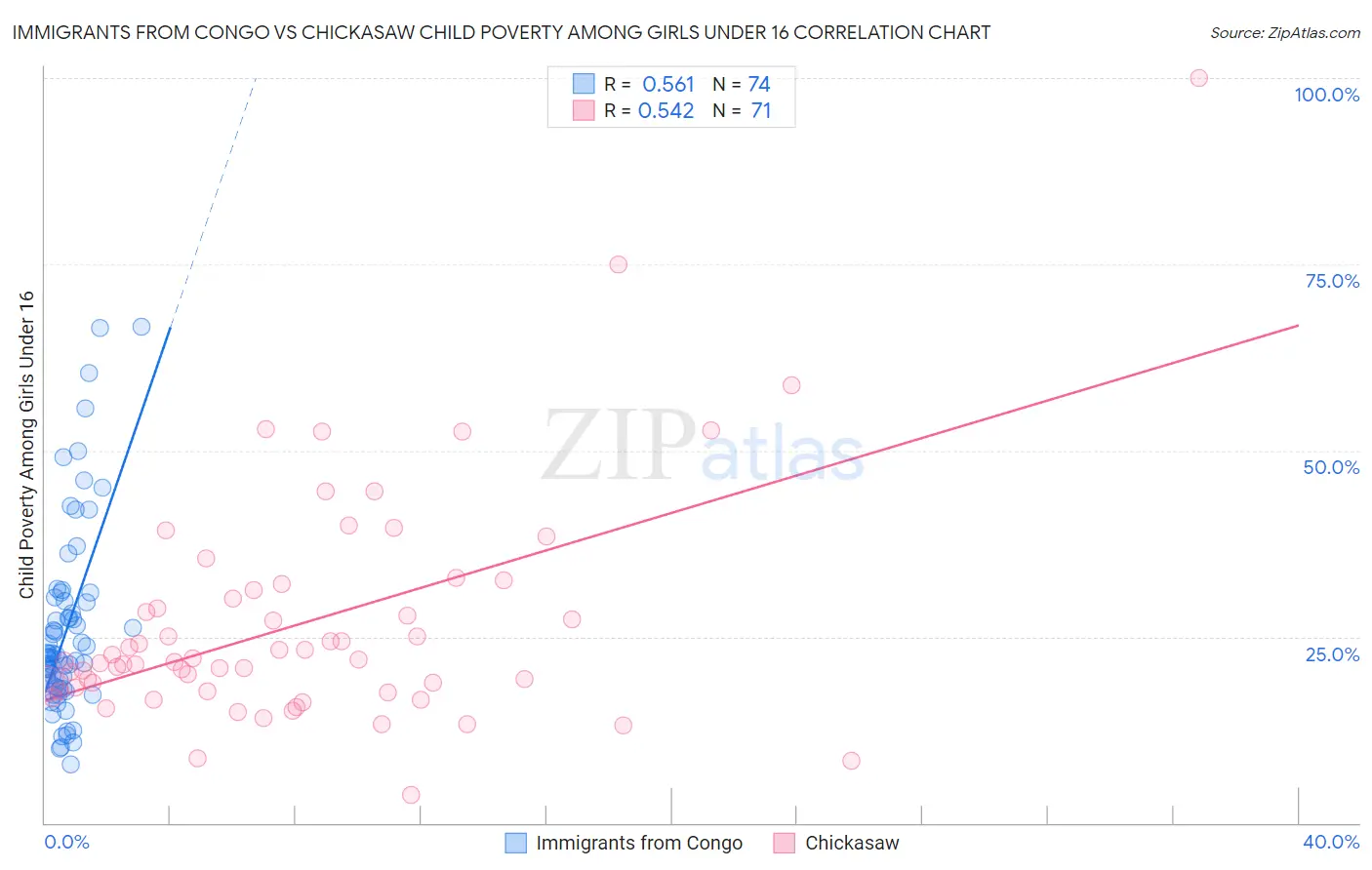 Immigrants from Congo vs Chickasaw Child Poverty Among Girls Under 16