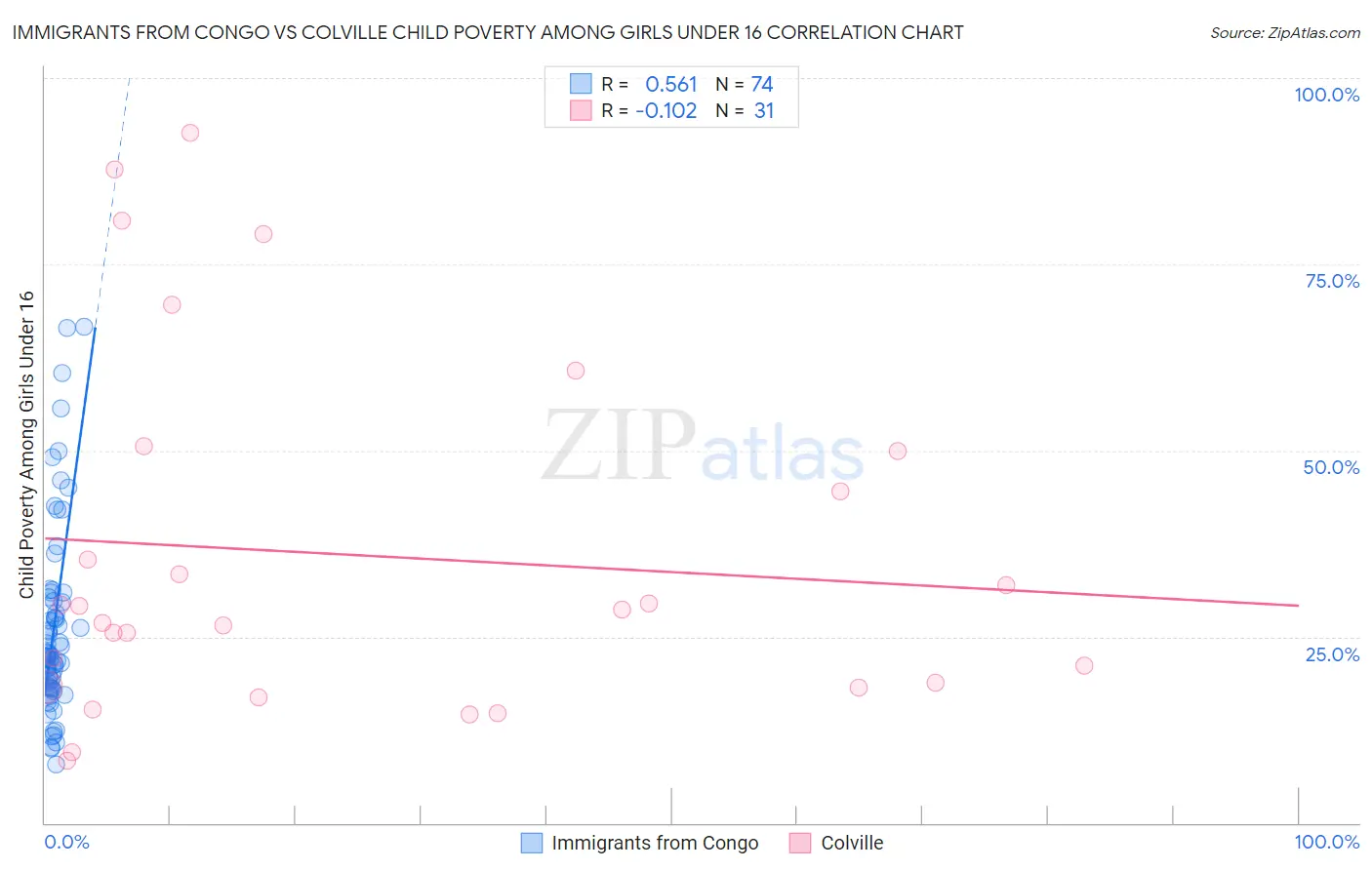 Immigrants from Congo vs Colville Child Poverty Among Girls Under 16