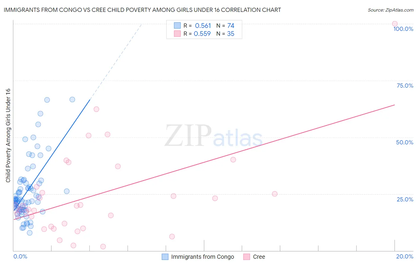 Immigrants from Congo vs Cree Child Poverty Among Girls Under 16