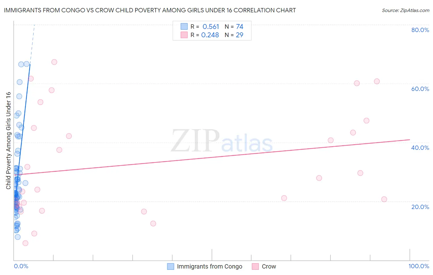 Immigrants from Congo vs Crow Child Poverty Among Girls Under 16