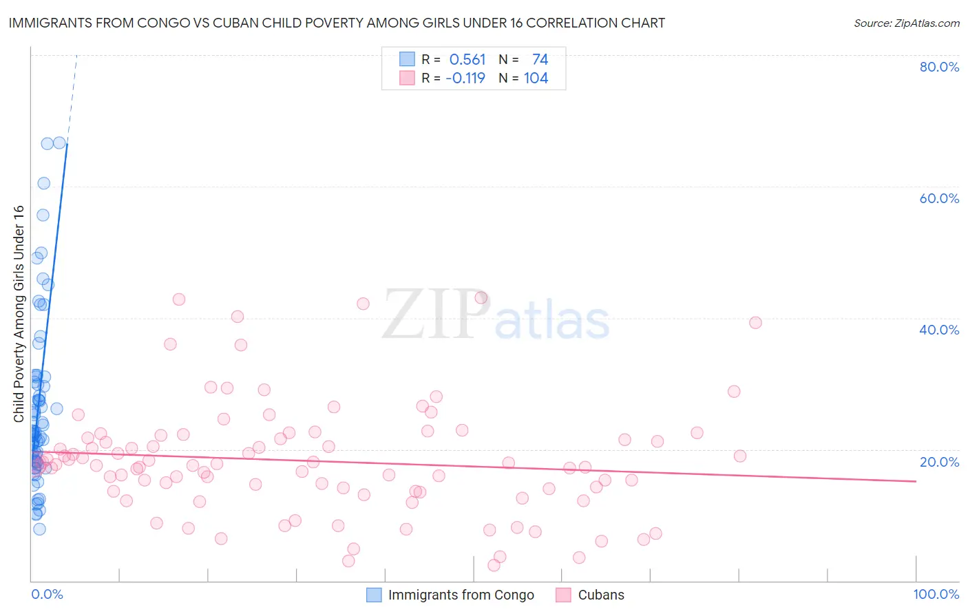 Immigrants from Congo vs Cuban Child Poverty Among Girls Under 16