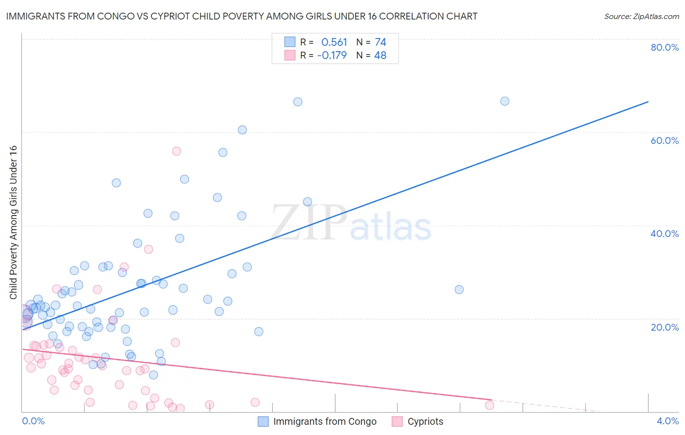 Immigrants from Congo vs Cypriot Child Poverty Among Girls Under 16