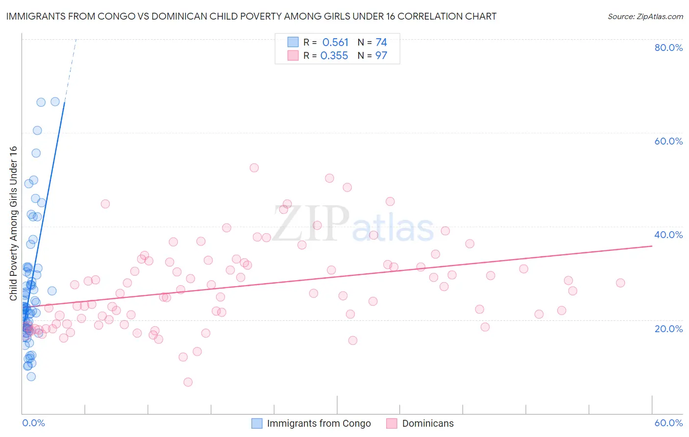 Immigrants from Congo vs Dominican Child Poverty Among Girls Under 16