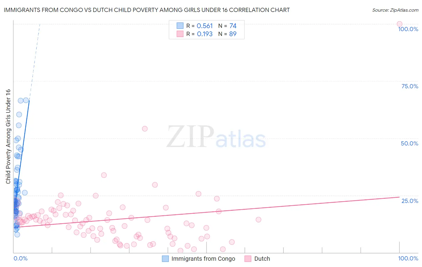 Immigrants from Congo vs Dutch Child Poverty Among Girls Under 16