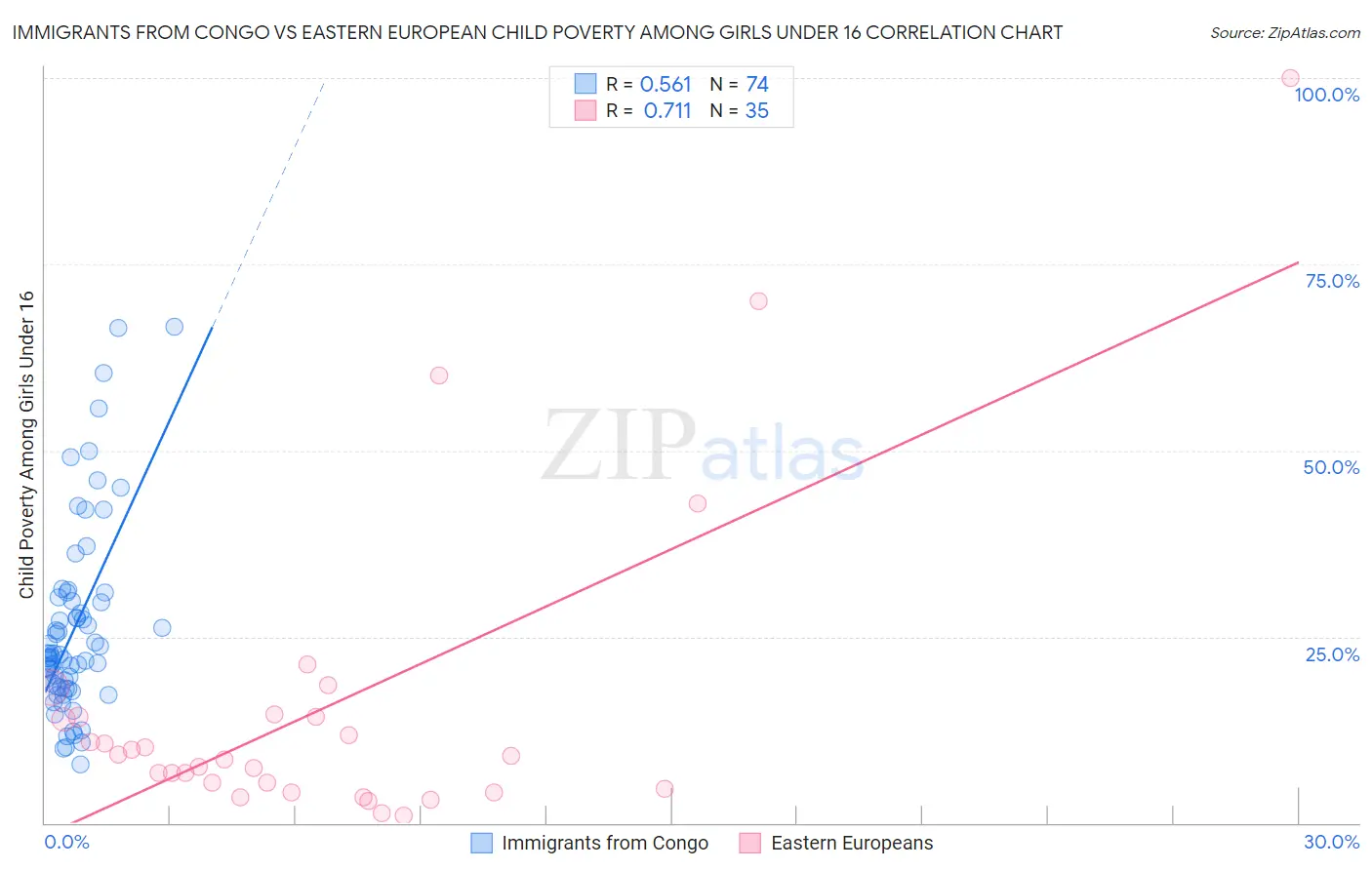 Immigrants from Congo vs Eastern European Child Poverty Among Girls Under 16