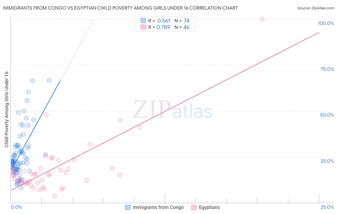 Immigrants from Congo vs Egyptian Child Poverty Among Girls Under 16