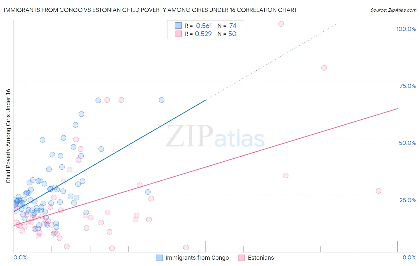 Immigrants from Congo vs Estonian Child Poverty Among Girls Under 16