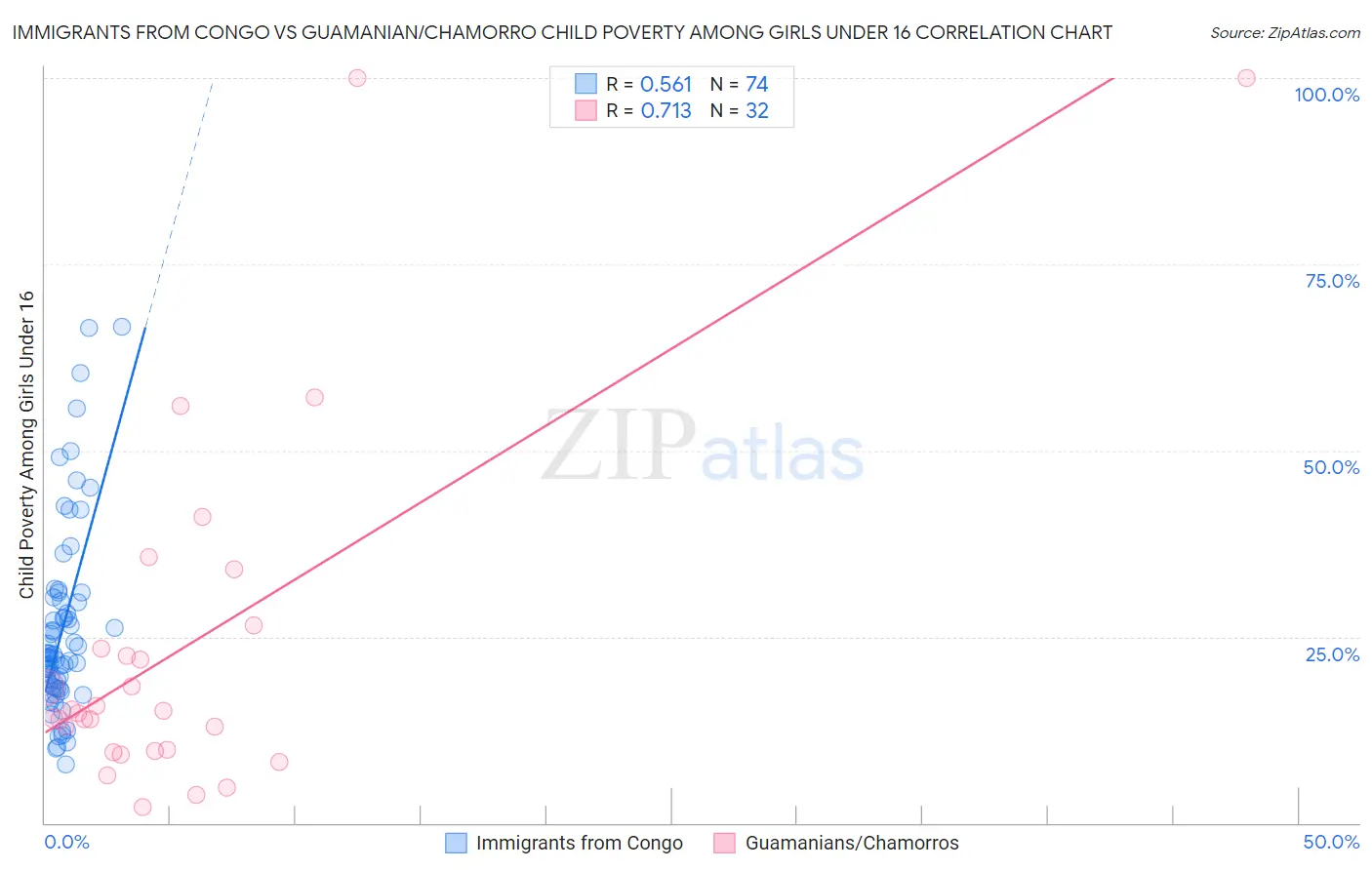 Immigrants from Congo vs Guamanian/Chamorro Child Poverty Among Girls Under 16