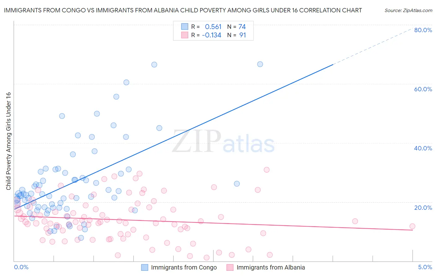Immigrants from Congo vs Immigrants from Albania Child Poverty Among Girls Under 16