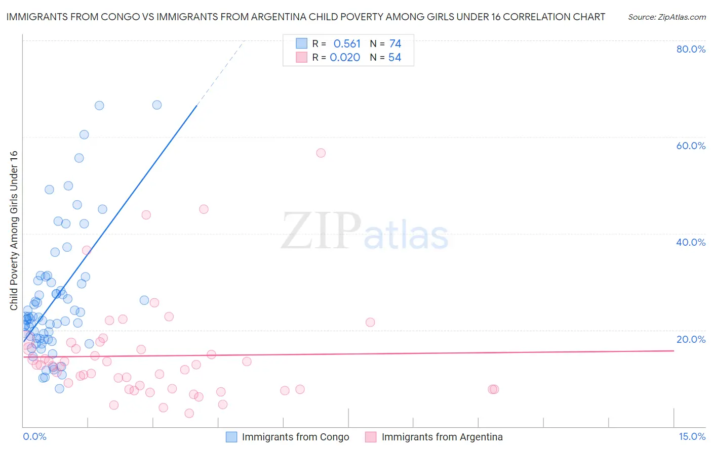 Immigrants from Congo vs Immigrants from Argentina Child Poverty Among Girls Under 16