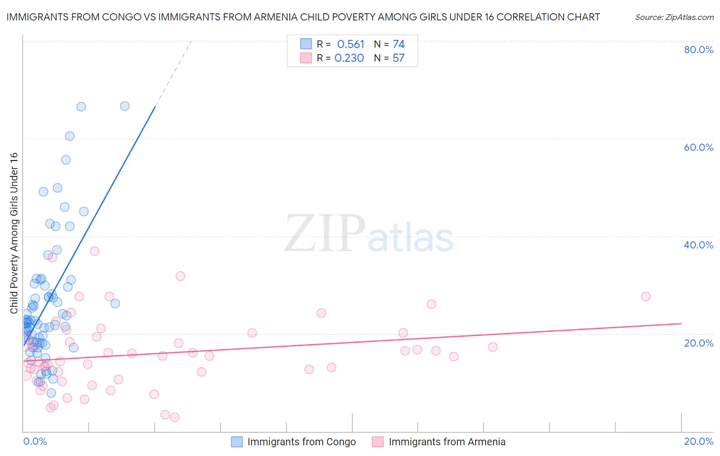 Immigrants from Congo vs Immigrants from Armenia Child Poverty Among Girls Under 16