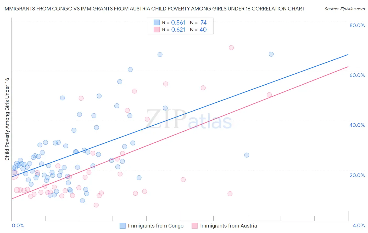 Immigrants from Congo vs Immigrants from Austria Child Poverty Among Girls Under 16