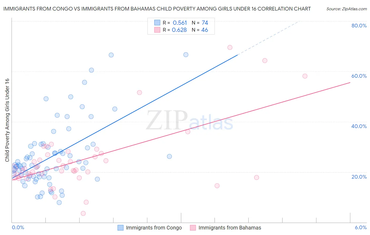 Immigrants from Congo vs Immigrants from Bahamas Child Poverty Among Girls Under 16