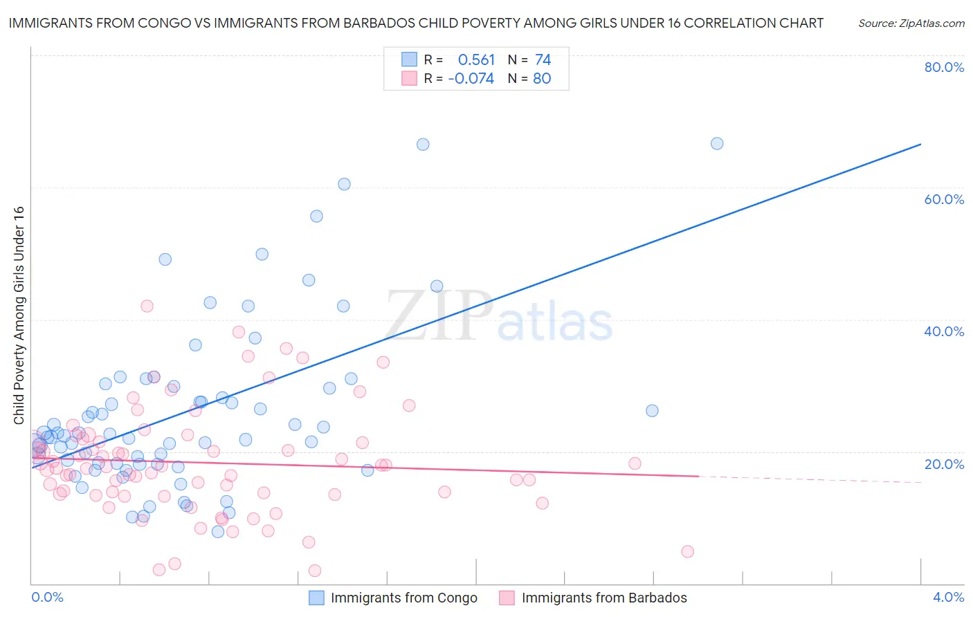 Immigrants from Congo vs Immigrants from Barbados Child Poverty Among Girls Under 16