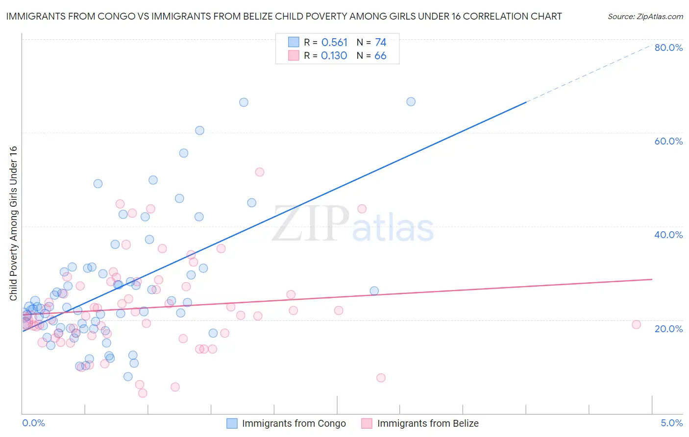Immigrants from Congo vs Immigrants from Belize Child Poverty Among Girls Under 16
