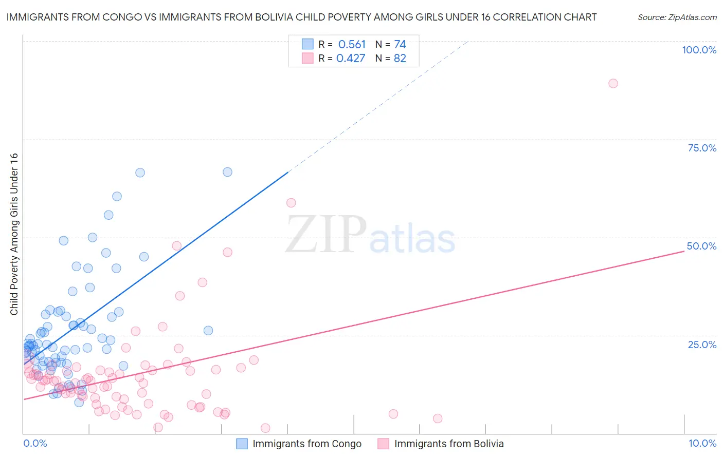 Immigrants from Congo vs Immigrants from Bolivia Child Poverty Among Girls Under 16