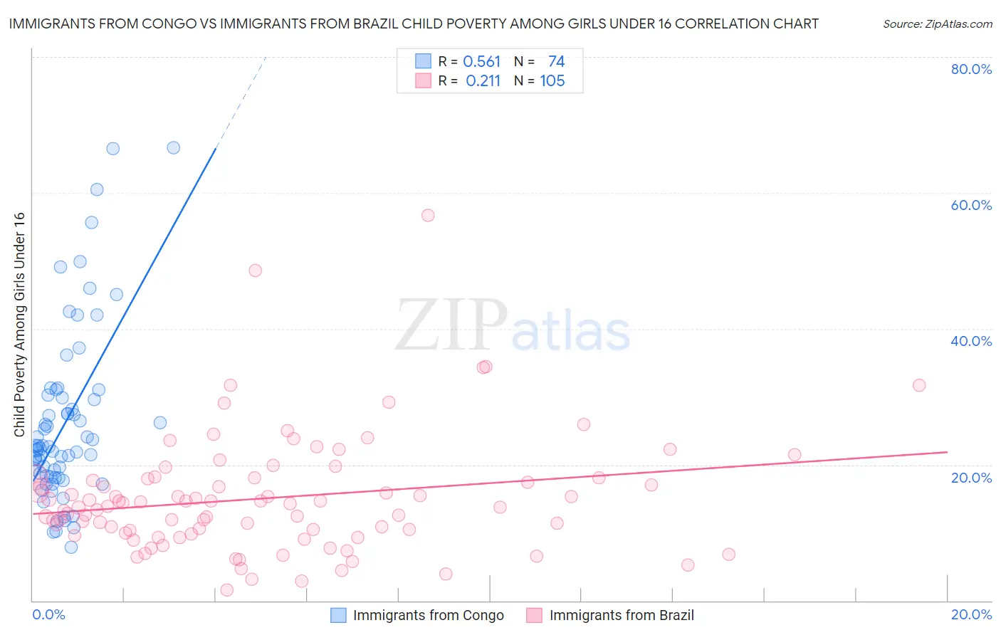 Immigrants from Congo vs Immigrants from Brazil Child Poverty Among Girls Under 16
