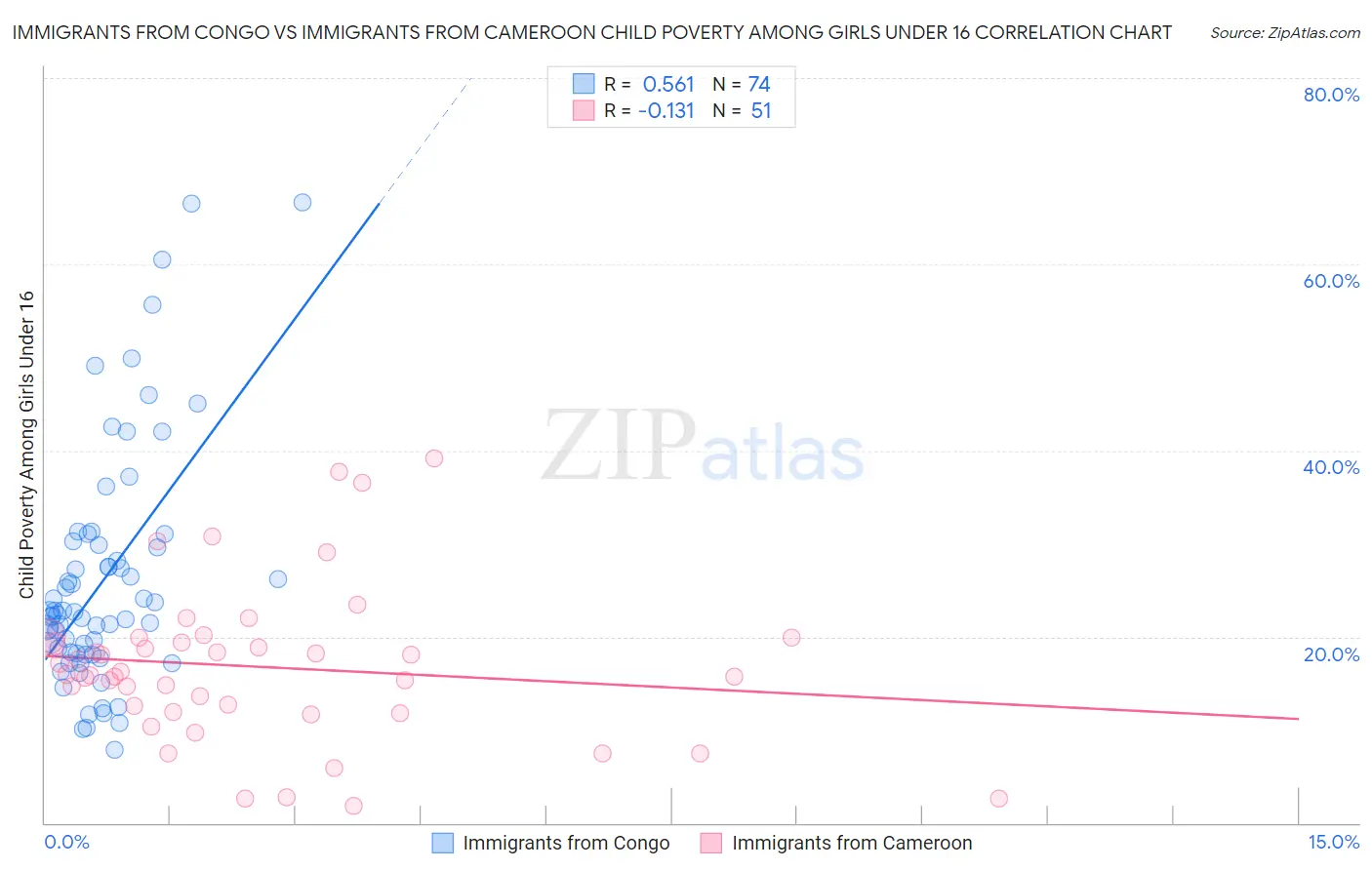 Immigrants from Congo vs Immigrants from Cameroon Child Poverty Among Girls Under 16