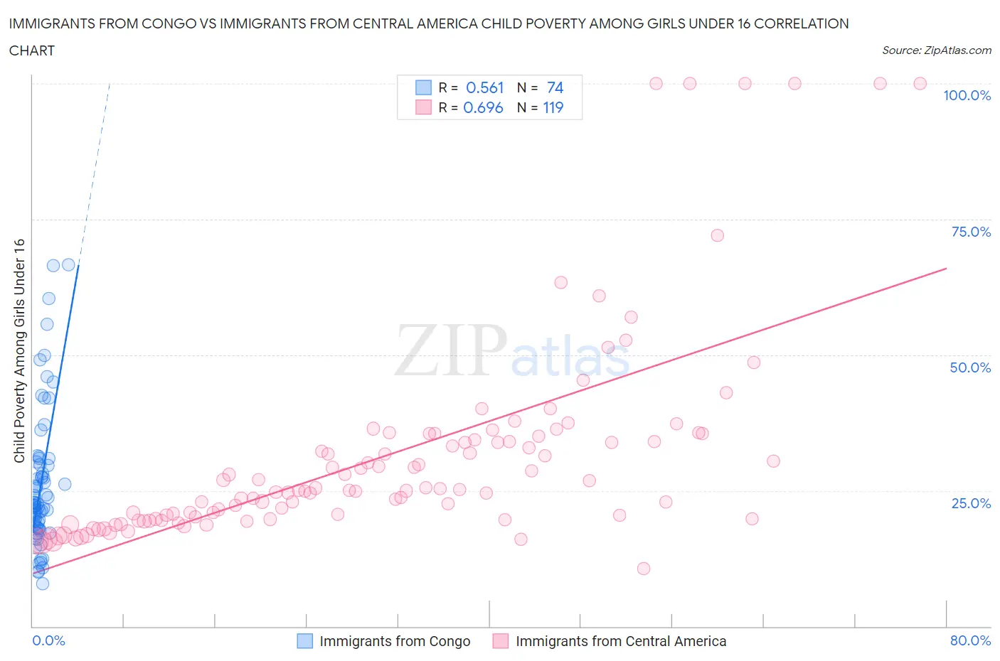 Immigrants from Congo vs Immigrants from Central America Child Poverty Among Girls Under 16
