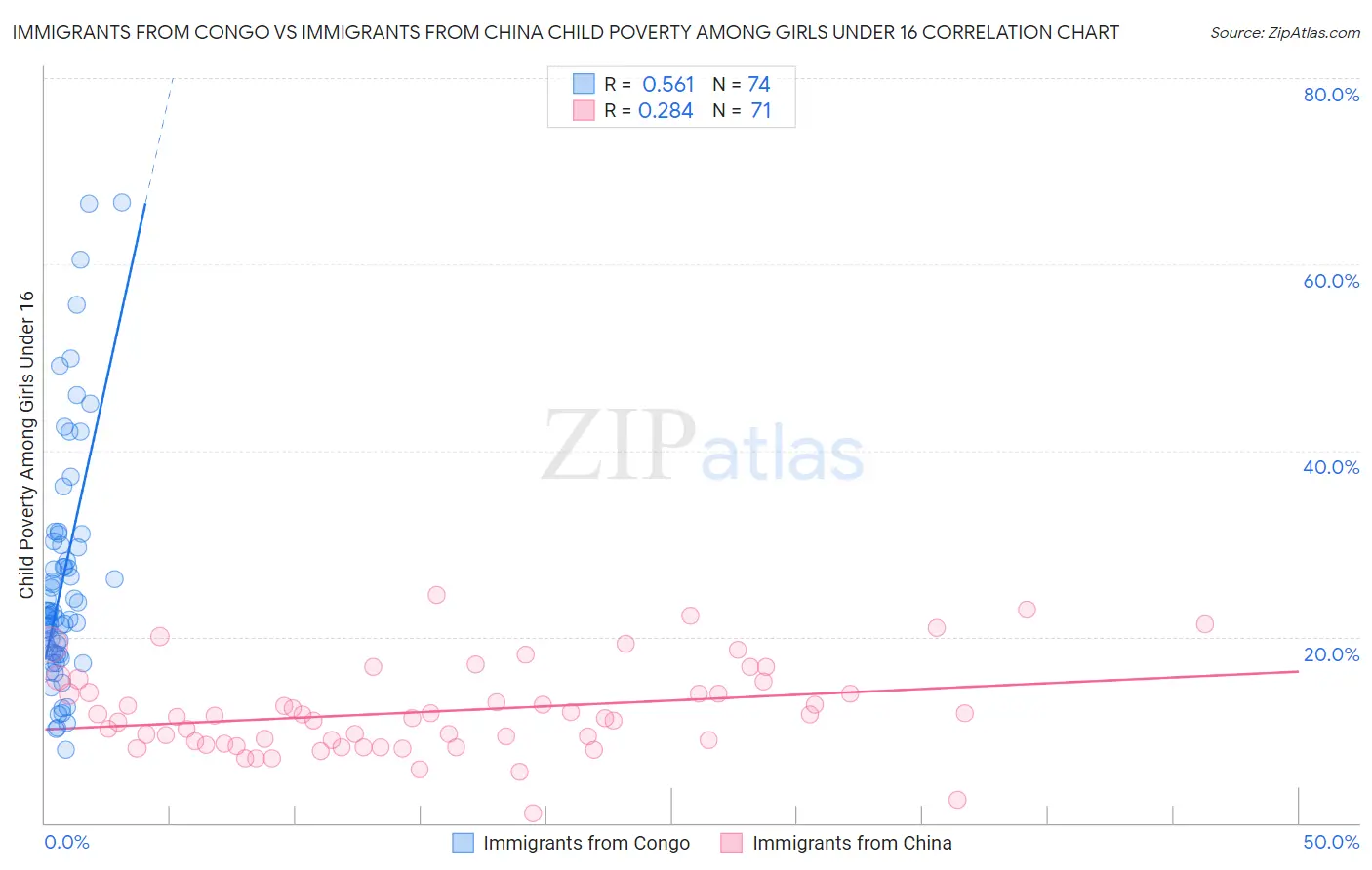 Immigrants from Congo vs Immigrants from China Child Poverty Among Girls Under 16