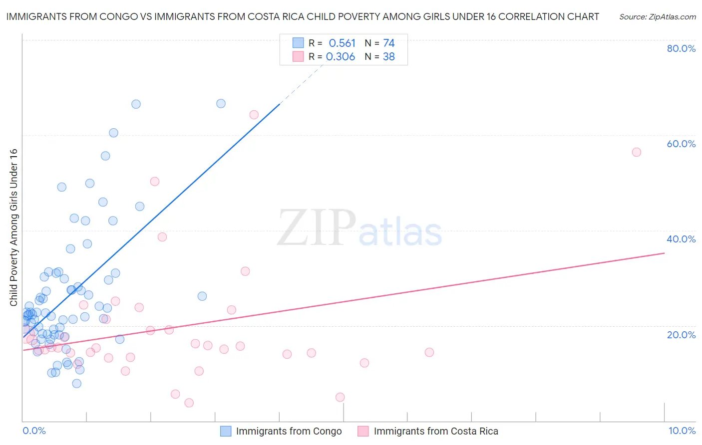 Immigrants from Congo vs Immigrants from Costa Rica Child Poverty Among Girls Under 16