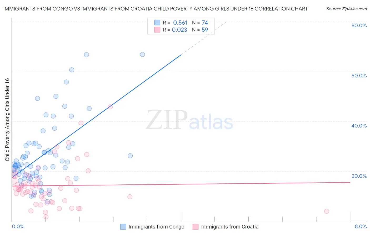 Immigrants from Congo vs Immigrants from Croatia Child Poverty Among Girls Under 16
