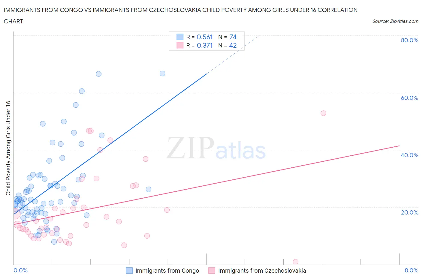 Immigrants from Congo vs Immigrants from Czechoslovakia Child Poverty Among Girls Under 16