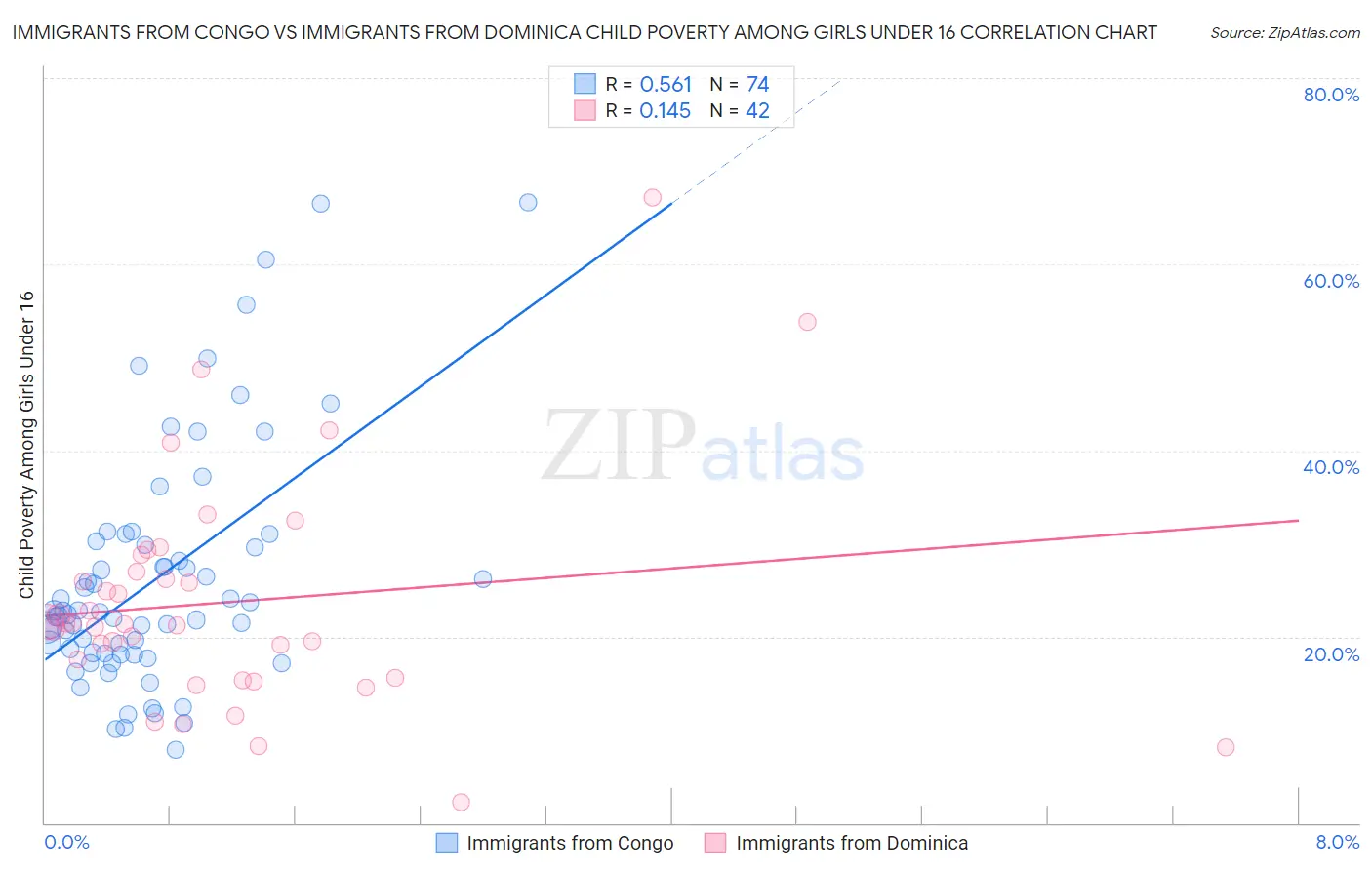 Immigrants from Congo vs Immigrants from Dominica Child Poverty Among Girls Under 16