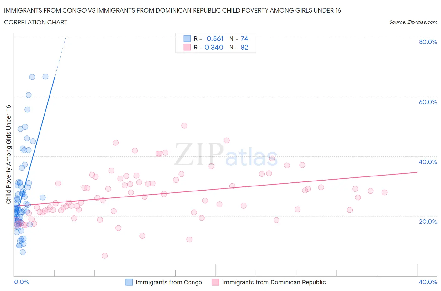 Immigrants from Congo vs Immigrants from Dominican Republic Child Poverty Among Girls Under 16