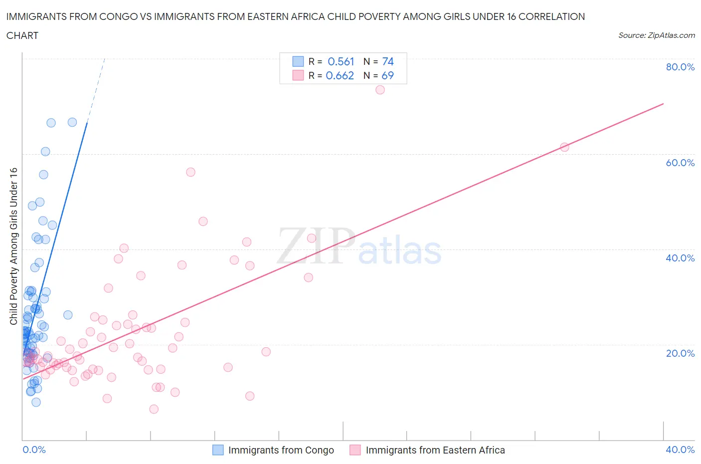 Immigrants from Congo vs Immigrants from Eastern Africa Child Poverty Among Girls Under 16