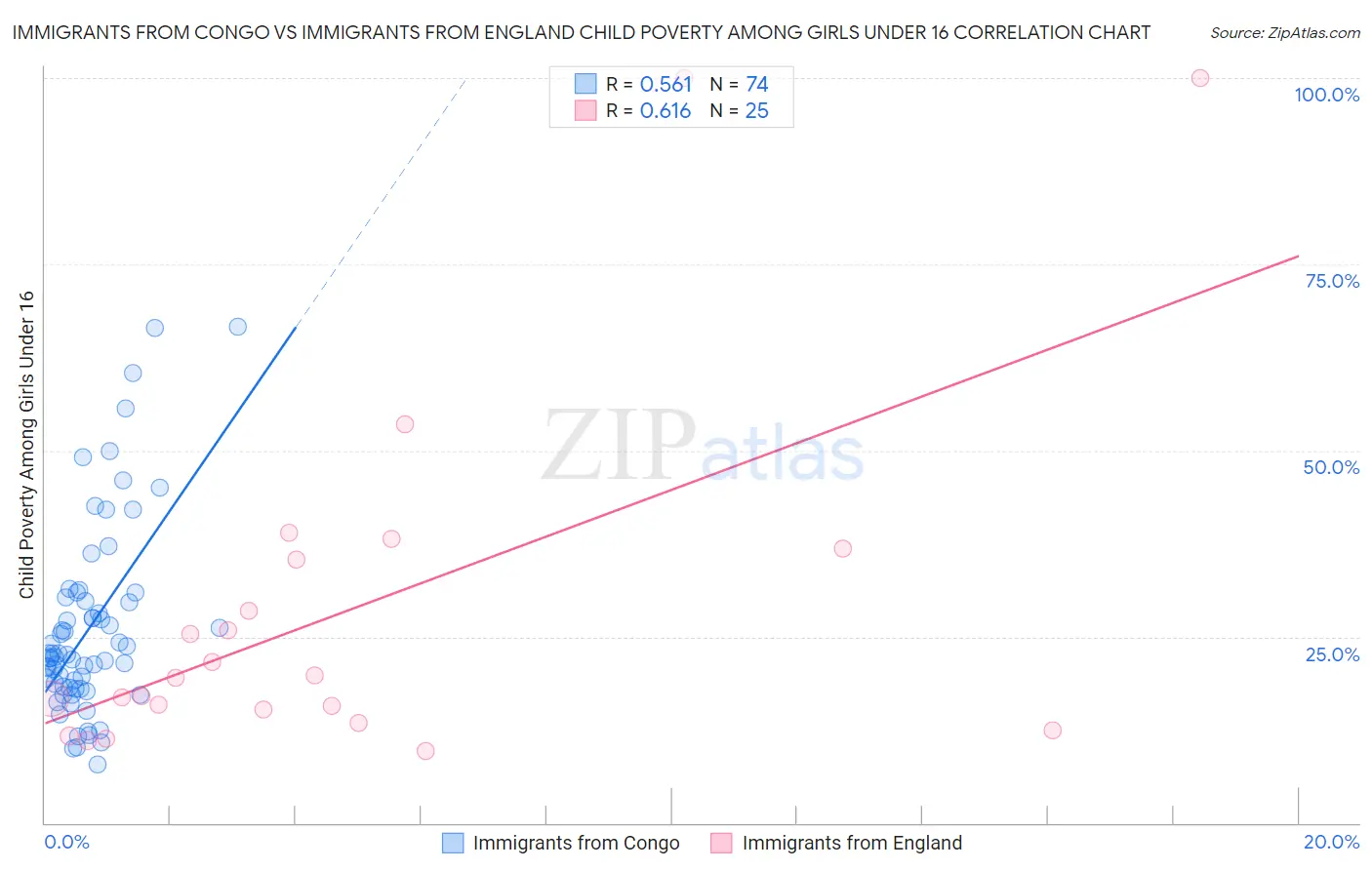 Immigrants from Congo vs Immigrants from England Child Poverty Among Girls Under 16