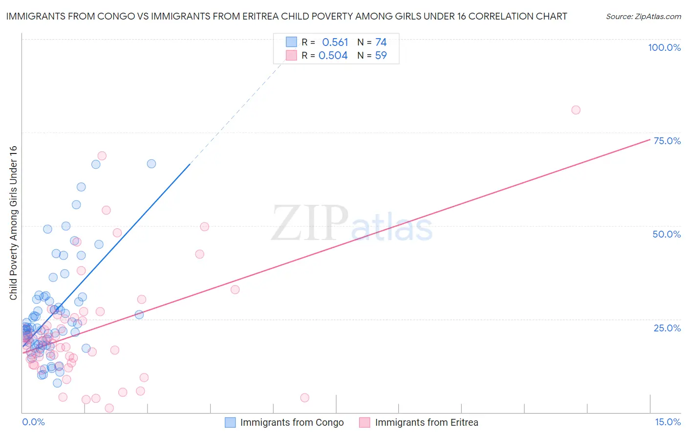 Immigrants from Congo vs Immigrants from Eritrea Child Poverty Among Girls Under 16