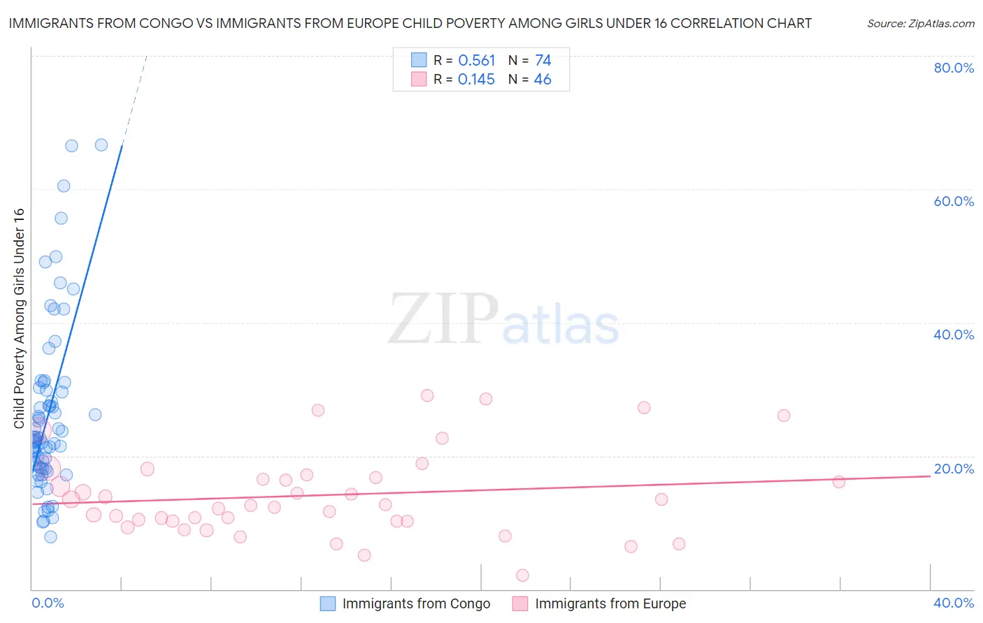 Immigrants from Congo vs Immigrants from Europe Child Poverty Among Girls Under 16