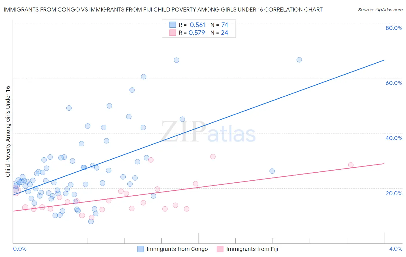 Immigrants from Congo vs Immigrants from Fiji Child Poverty Among Girls Under 16