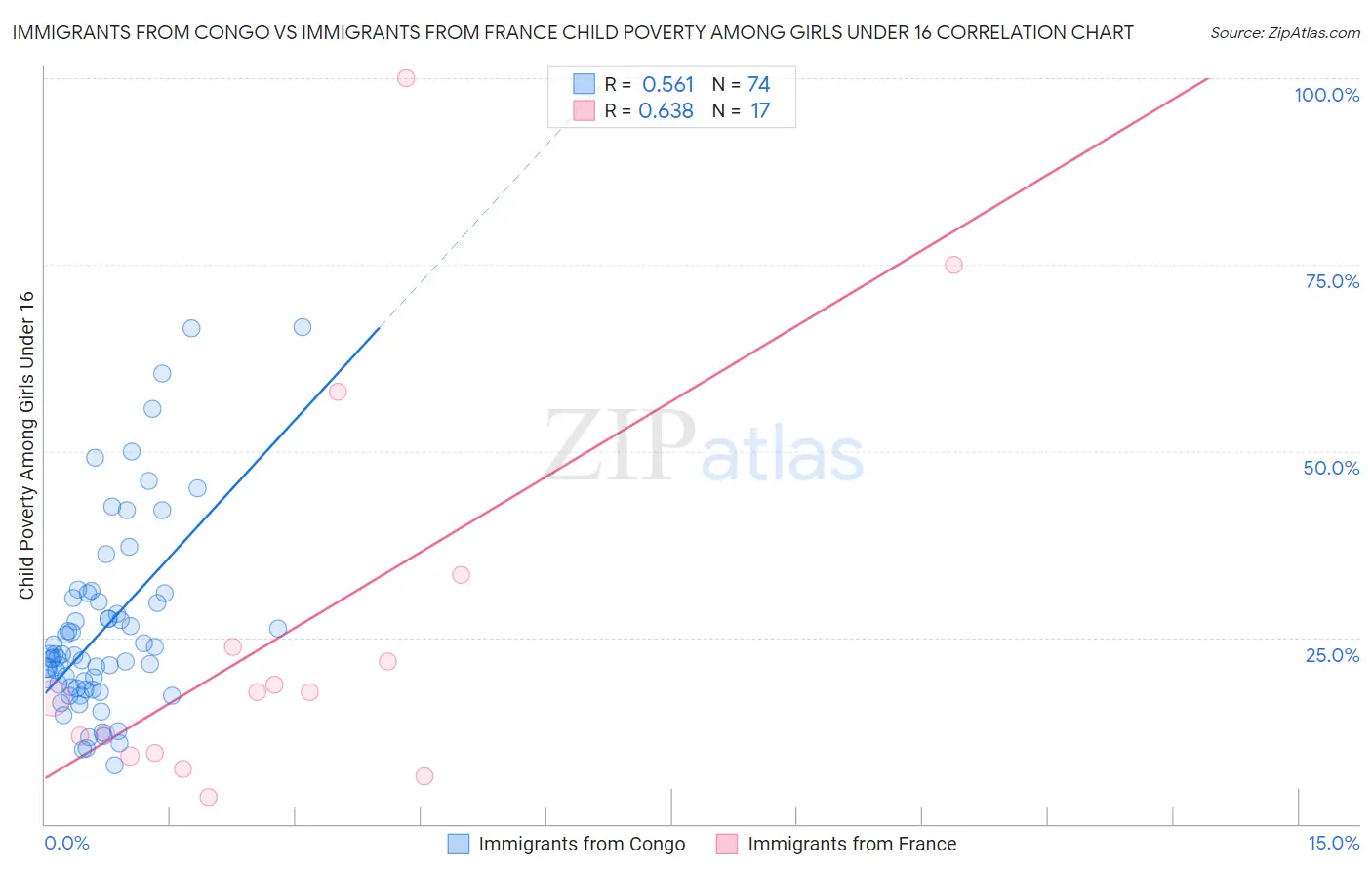 Immigrants from Congo vs Immigrants from France Child Poverty Among Girls Under 16