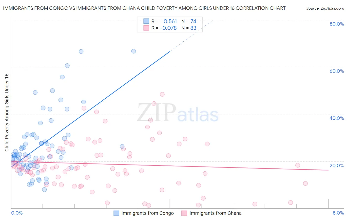 Immigrants from Congo vs Immigrants from Ghana Child Poverty Among Girls Under 16