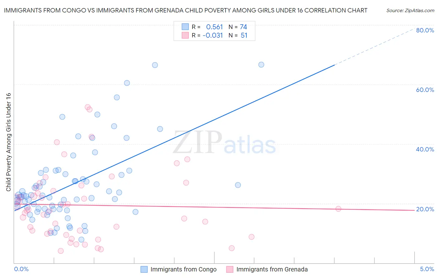 Immigrants from Congo vs Immigrants from Grenada Child Poverty Among Girls Under 16