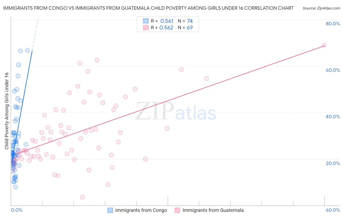 Immigrants from Congo vs Immigrants from Guatemala Child Poverty Among Girls Under 16