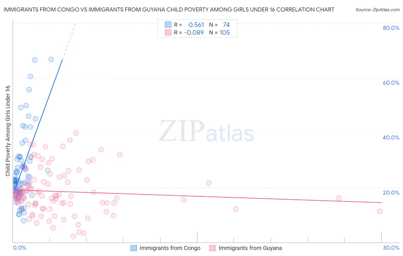 Immigrants from Congo vs Immigrants from Guyana Child Poverty Among Girls Under 16