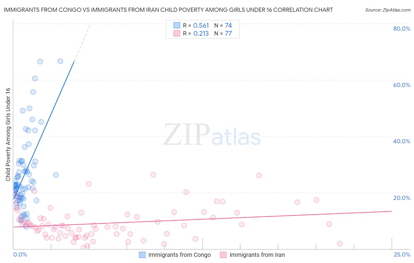 Immigrants from Congo vs Immigrants from Iran Child Poverty Among Girls Under 16